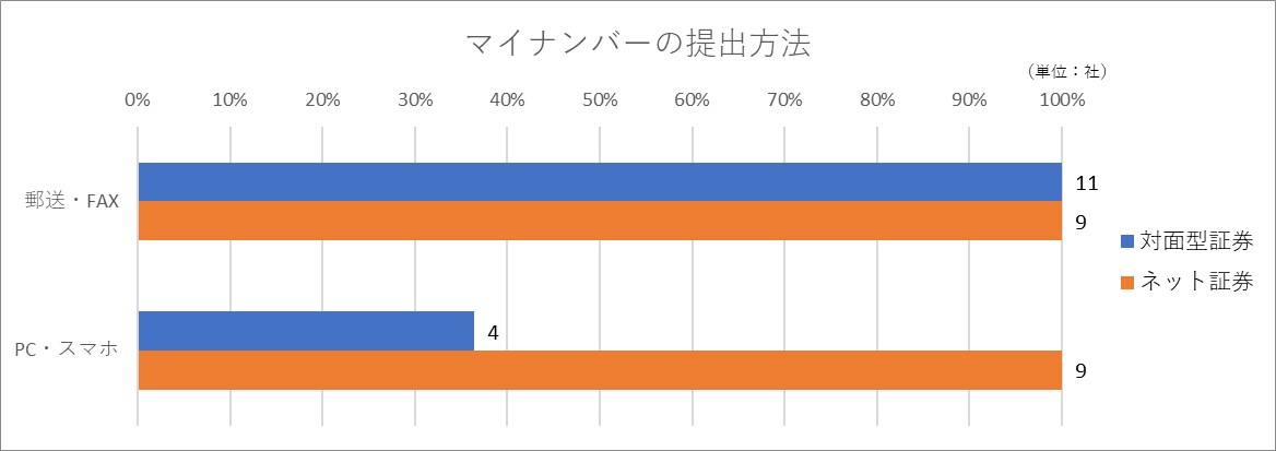 マイナンバーの提出方法