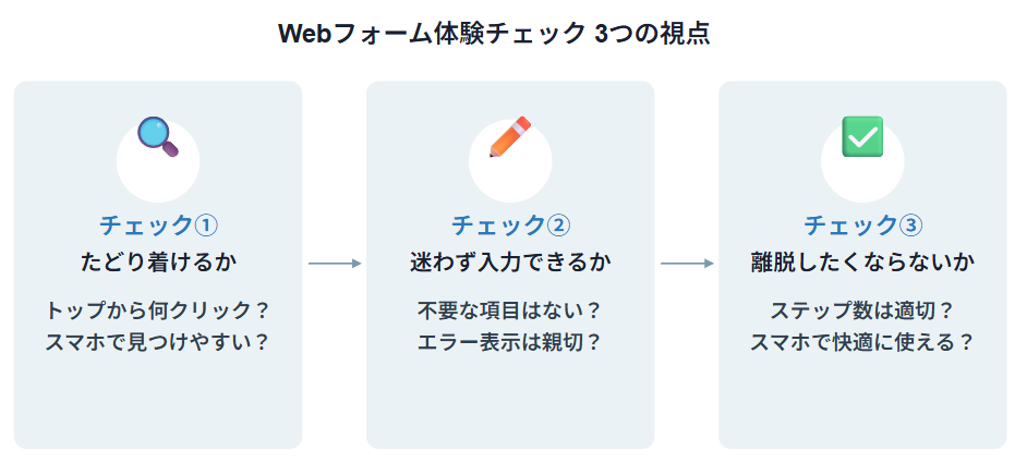 Webフォーム体験チェック3つの視点