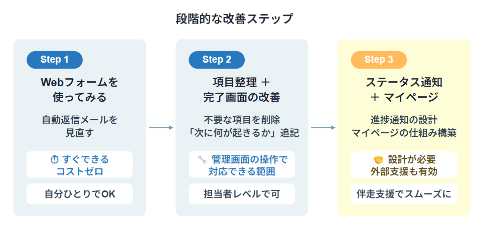 段階的な改善ステップ