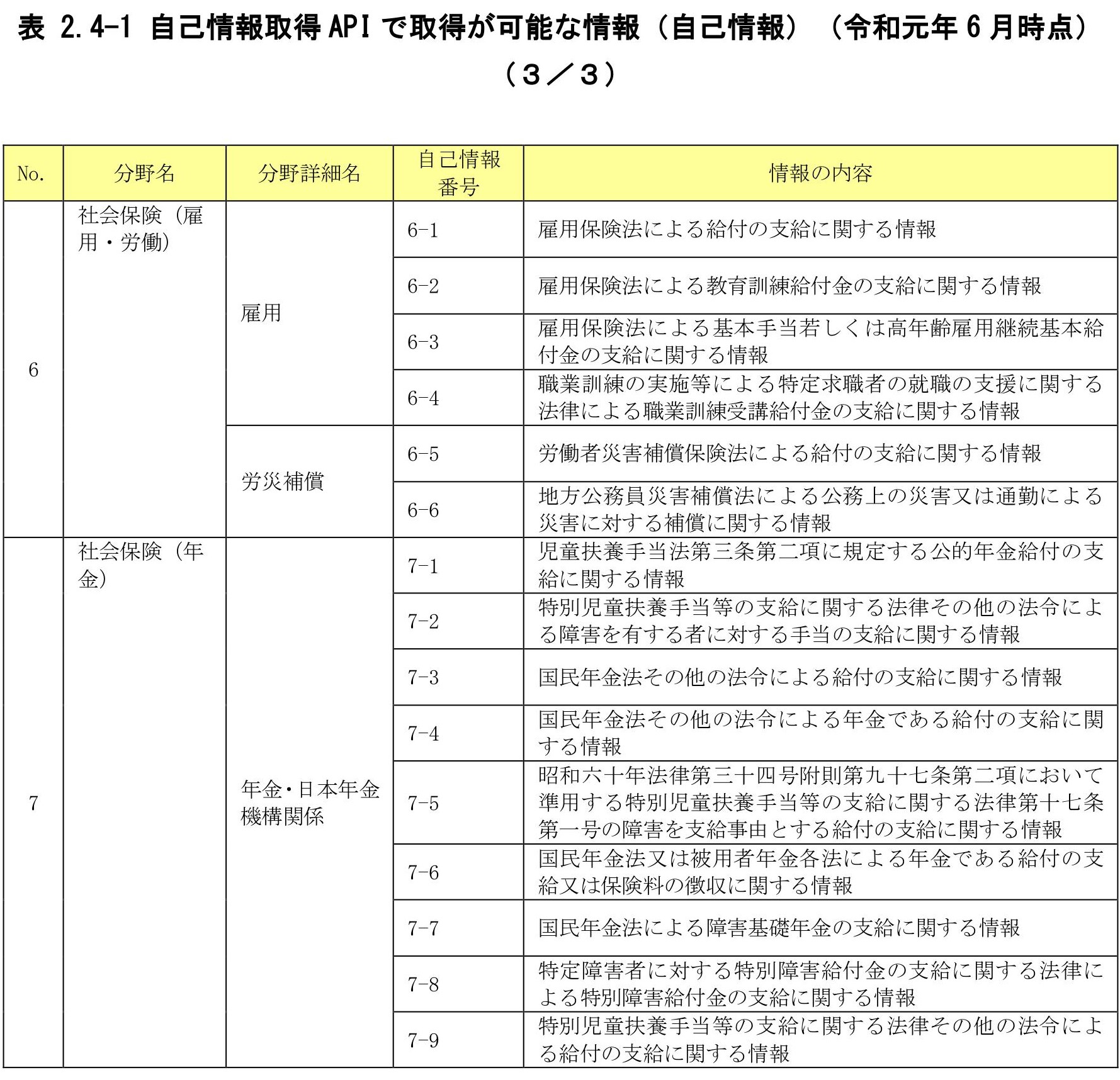 自己情報取得APIで取得が可能な情報（自己情報）