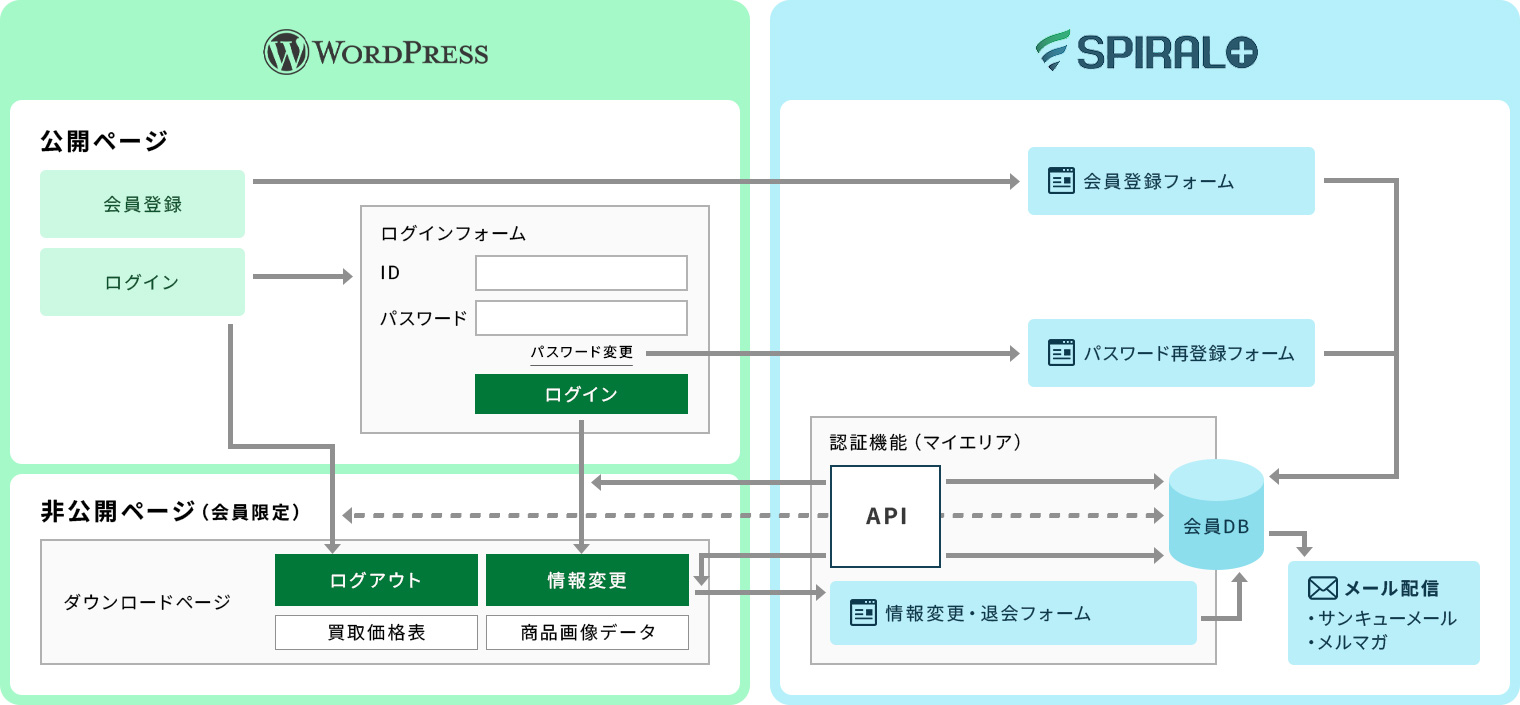 コンテンツ管理はWordPress、会員管理はSPIRAL