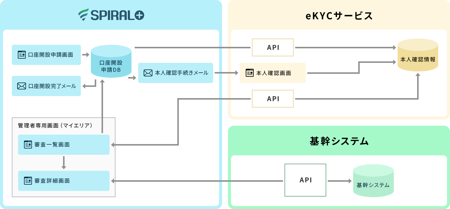 SPIRAL×eKYC事例（口座開設申請システム案件）