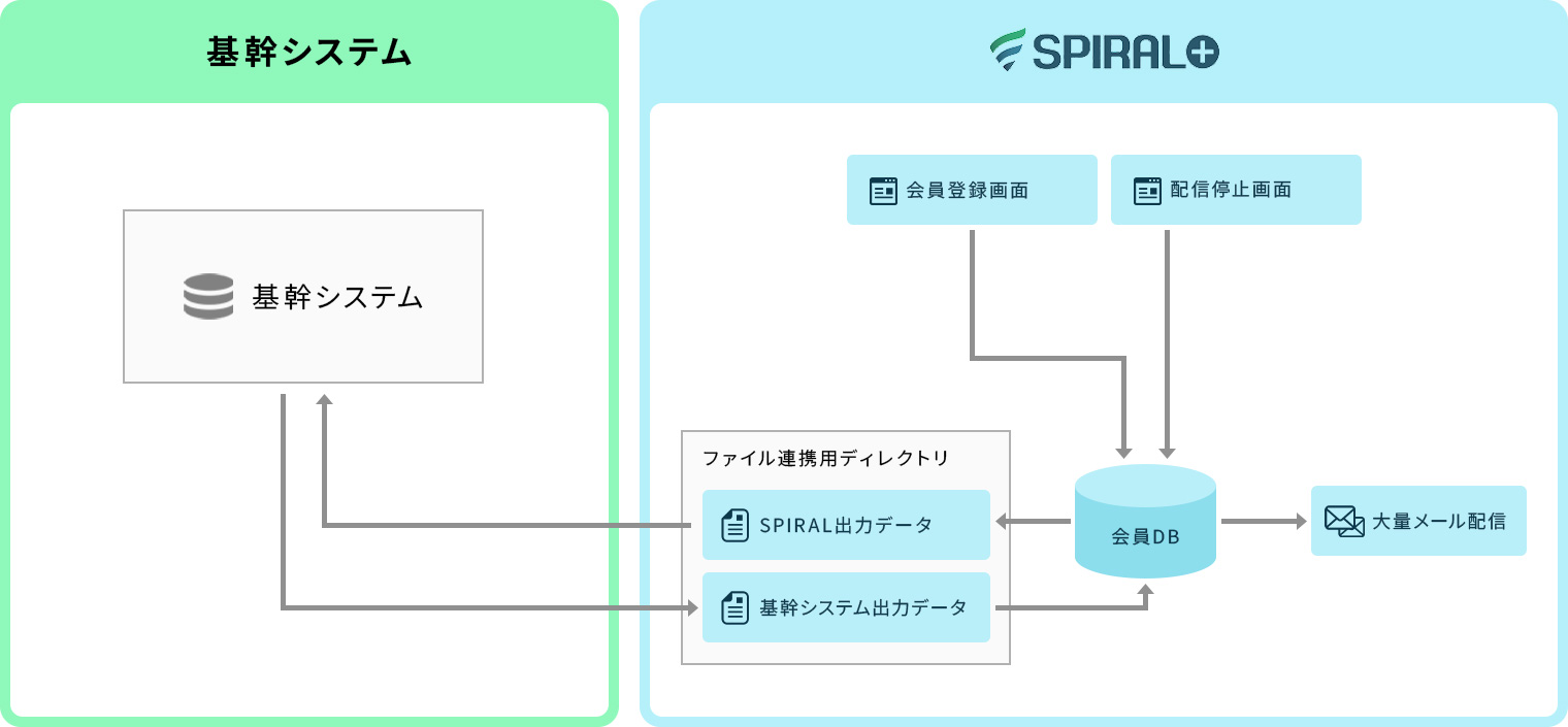 SPIRAL×基幹システム事例