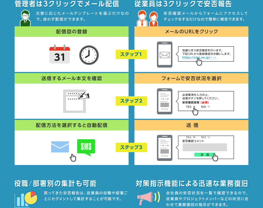 管理者は３クリックでメール配信、従業員は３クリックで安否報告
