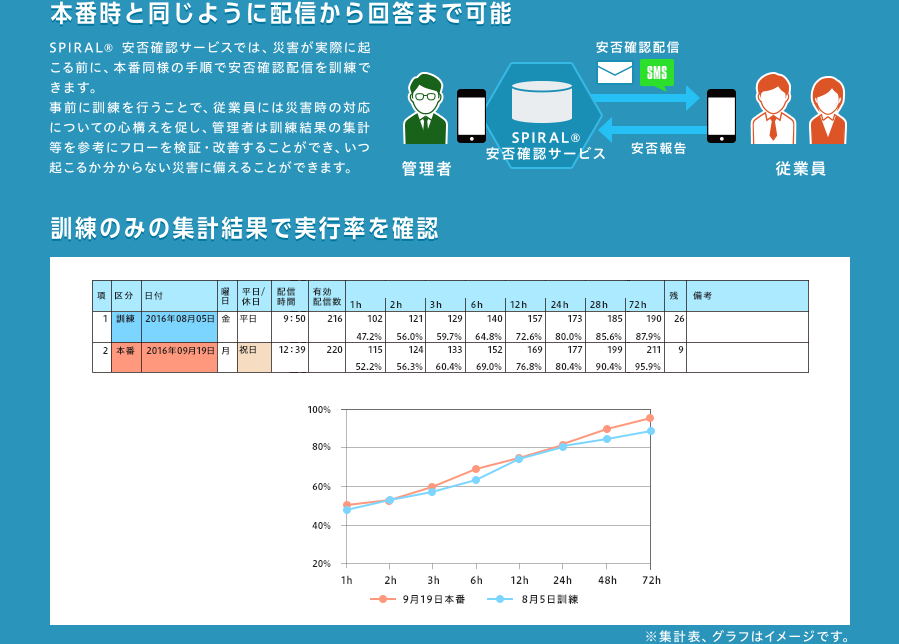 本番時と同じように配信から解凍まで可能。訓練のみの集計結果で実行率を確認