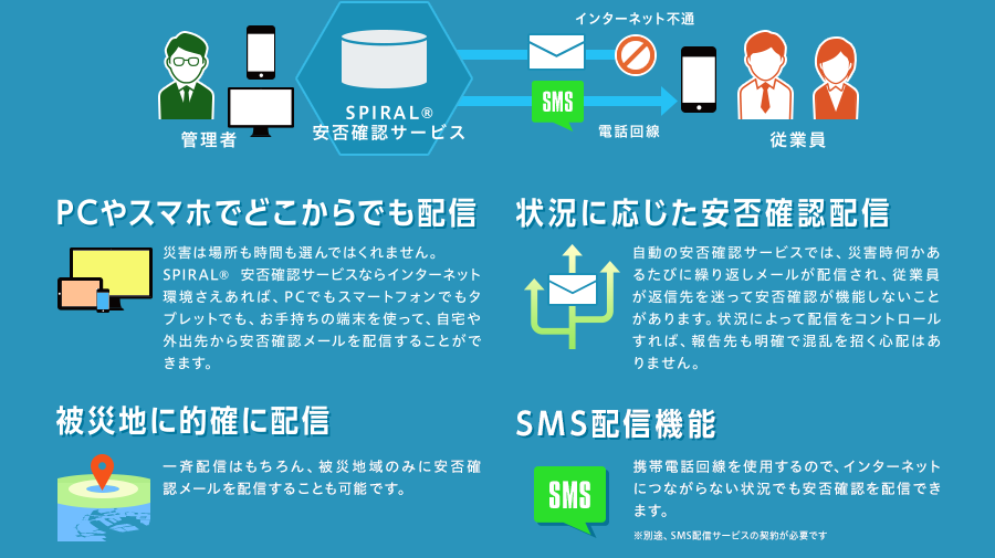１）PCやスマホでどこからでも配信、２）状況に応じた安否確認配信、３）被災地に的確に配信、４）SMS配信機能、５）SNS連携