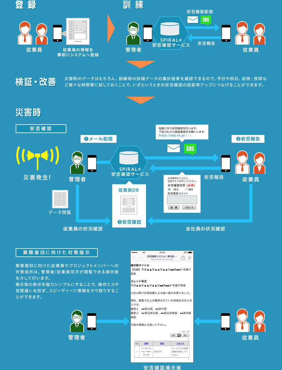 登録、訓練、検証・改善、災害時