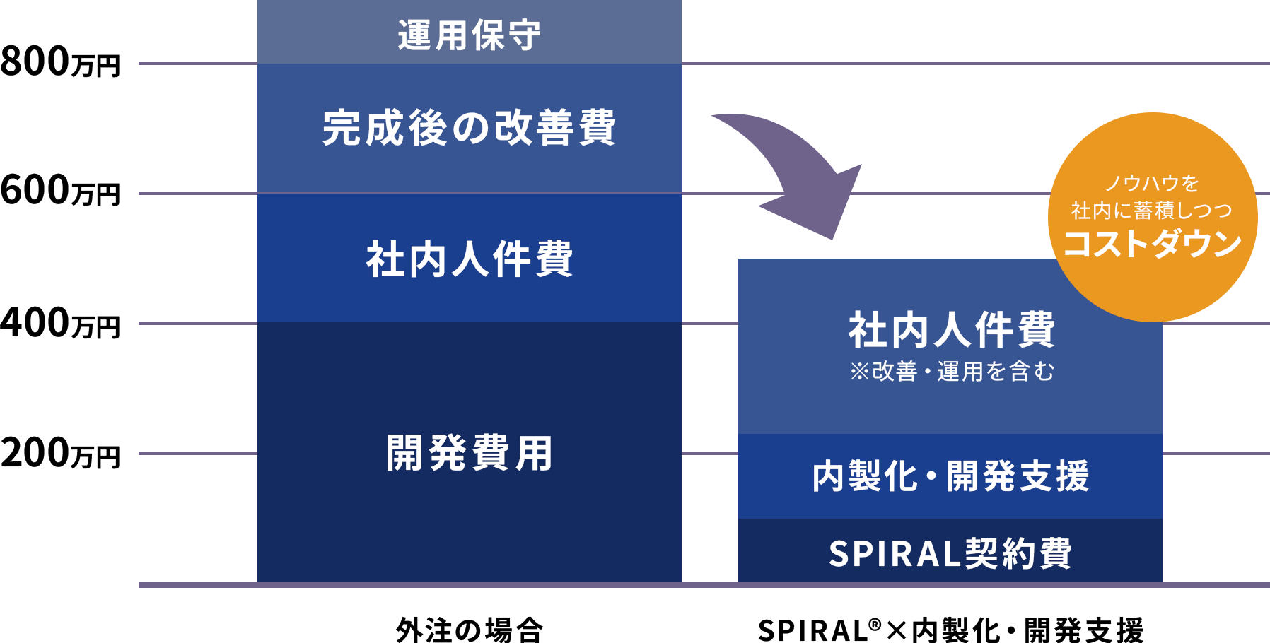 外注とSPIRAL®×内製化・開発支援との比較 1年間で200万円以上コストダウン