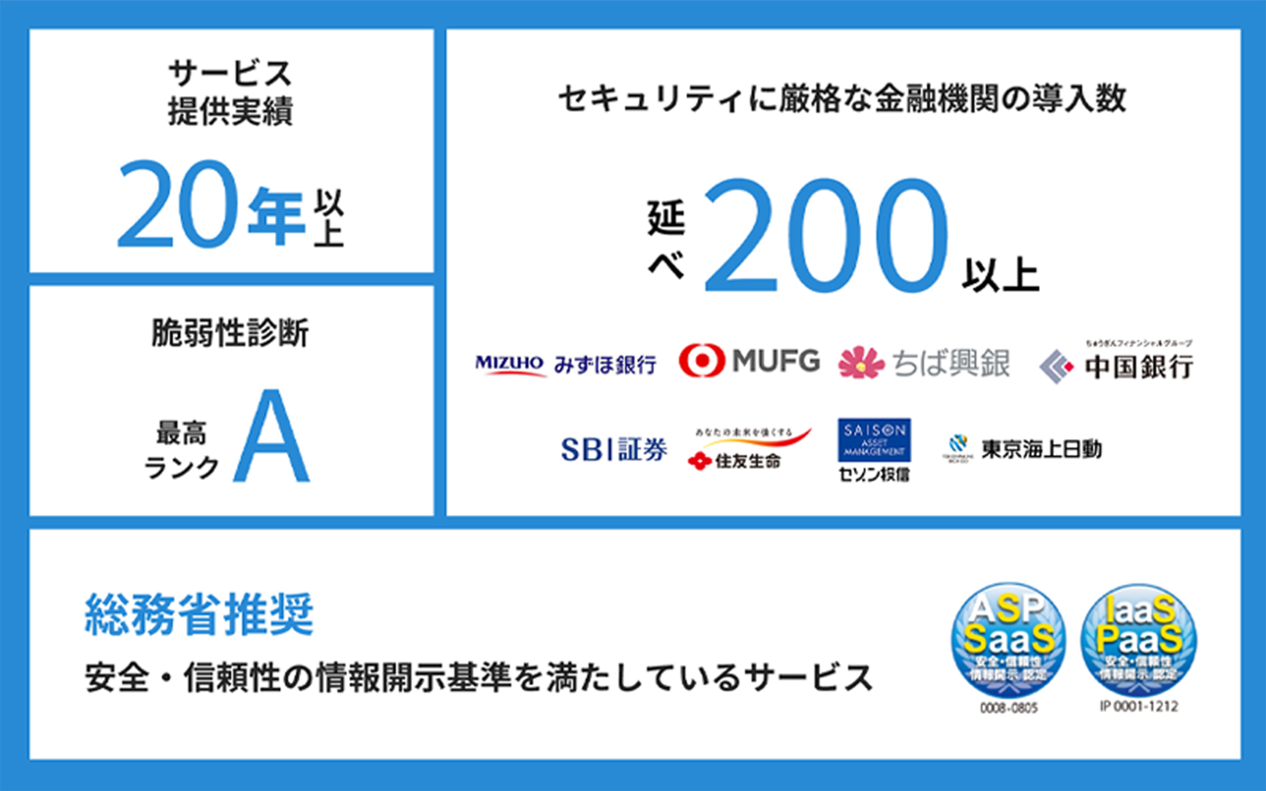 Securityに厳格な金融機関の導入数延べ200以上 サービス提供実績20年以上 脆弱性診断 最高ランクA 総務省推奨 安全・信頼性の情報開示基準を満たしているサービス