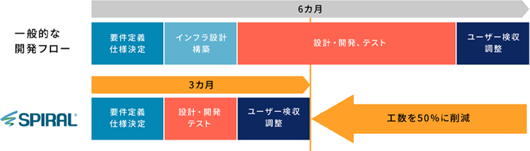 一般的な開発フローとSPIRAL®との比較 工数を50%に削減