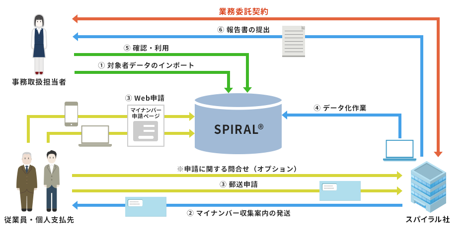 マイナンバー収集代行フロー図