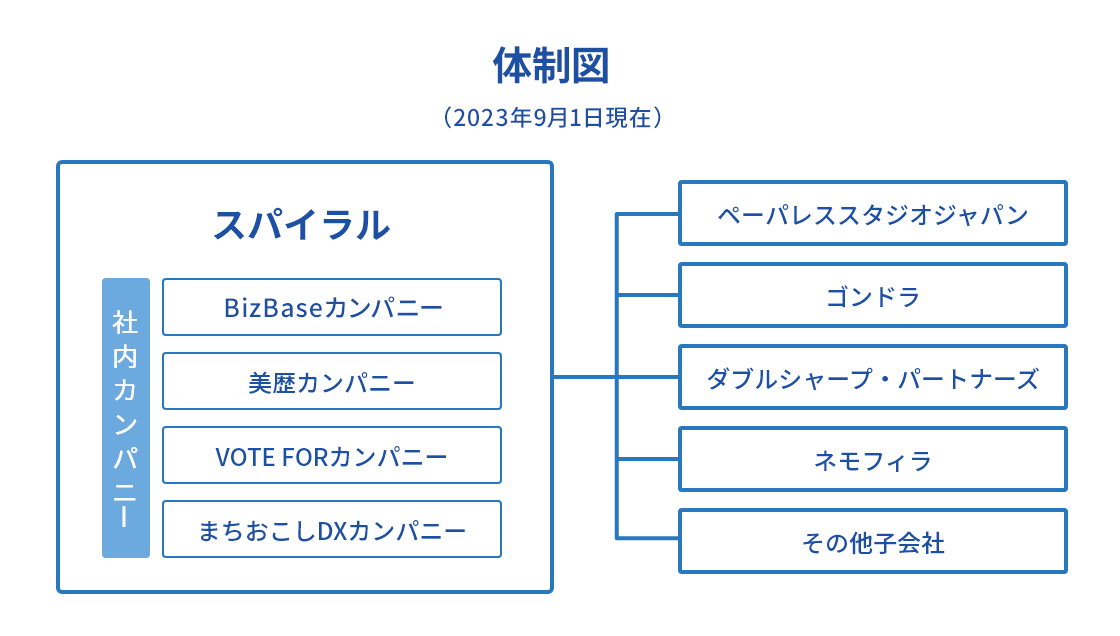 新体制について
