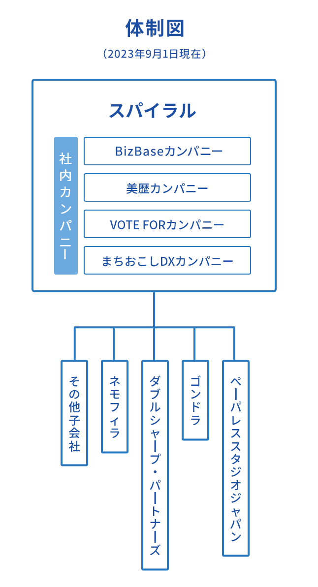 新体制について