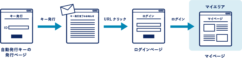 メール認証（クリックログイン）フロー例：自動発行キーの発行ページにてキー発行。キー発行完了メールのURLをクリック。ログインページが表示されログイン。マイページを表示。