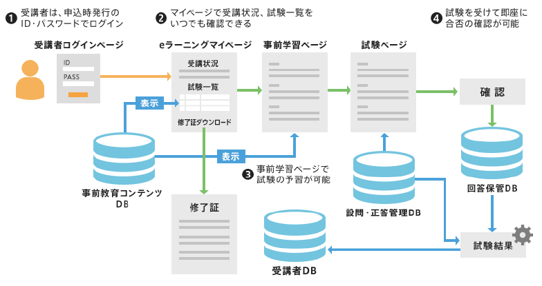 教育コンテンツの例）step1.受講者は、申込時発行のID/パスワードでログイン。step2.マイページで受講状況、試験一覧をいつでも確認できる。step3.事前学習ページで試験の予習が可能。step4.試験を受けて即座に合否の確認が可能。