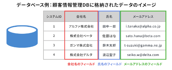 データベース例：顧客情報管理DBに格納されたデータのイメージ