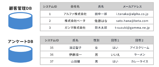 データベース例：目的別DBに格納されたデータのイメージ