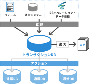 トランザクションDB活用イメージ