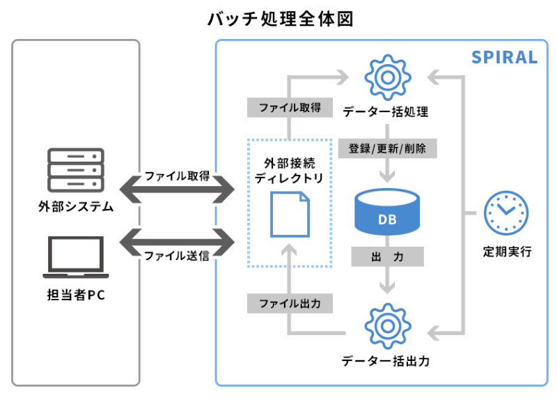 バッチ処理全体図