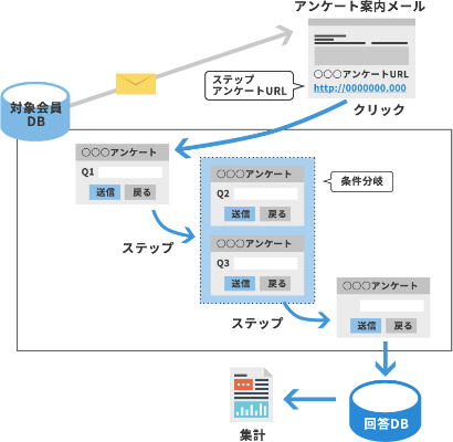 ステップアンケートのフローイメージ