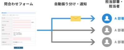 登録通知メールのフローイメージ