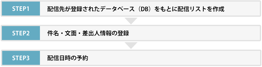 STEP1: 配信先が登録されたデータベース（DB）をもとに配信リストを作成。STEP2: 件名・文面・差出人情報の登録。STEP3: 配信日時の予約。