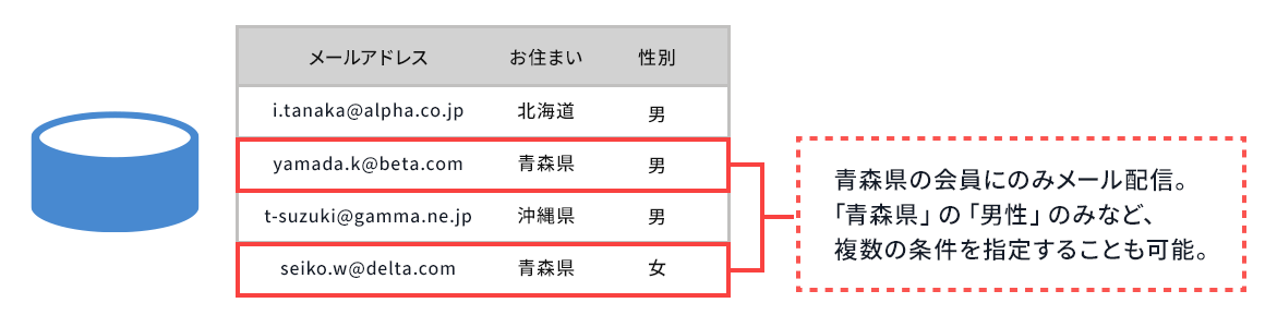 メール配信条件絞り込み例