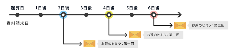 ステップメール配信イメージ