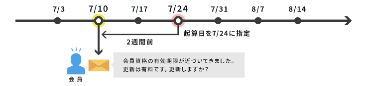 タイムリー配信イメージ