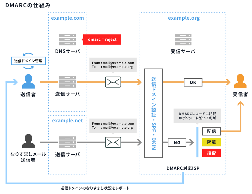 DMARCの仕組み図