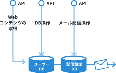 API連携イメージ図