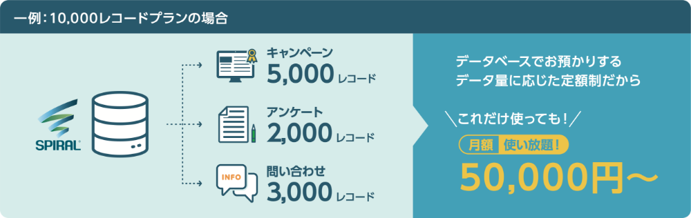 例）キャンペーン：5,000レコード、アンケート：2,000レコード、問い合わせ：3,000レコード。データベースでお預かりするデータ量に応じた定額制だから、これだけ使っても定額使い放題50,000円〜。