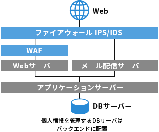 インフラ対策システム構成図