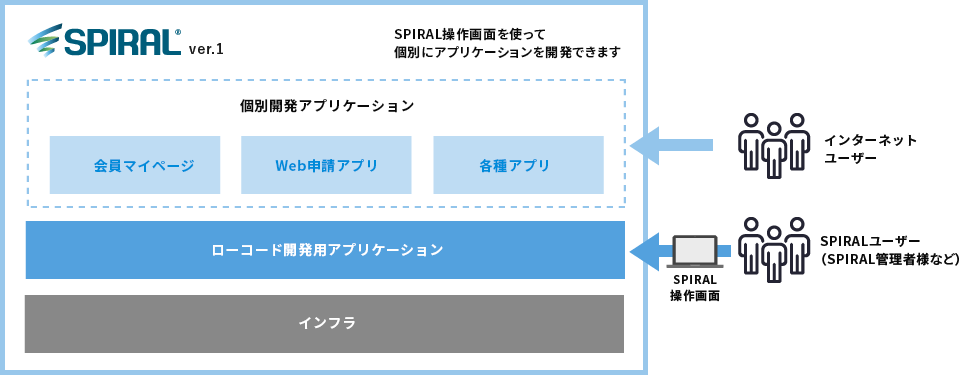 SPIRAL®操作画面を使って個別にアプリケーションを開発できます