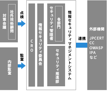 セキュリティ対策体制図