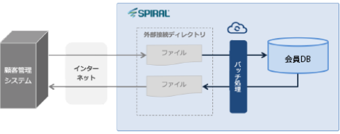 API連携イメージ図