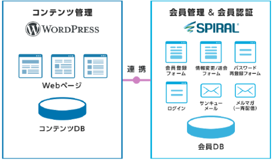 WordPressとの連携イメージ図