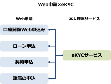 各種Web申請（口座開設web申込、ローン申込、契約申込、諸届出の申込）の本人確認をeKYCサービス連携で。