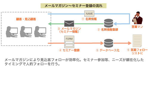 メールマガジンからセミナー登録フロー