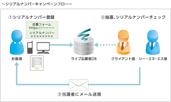シリアルナンバーキャンペーンフロー