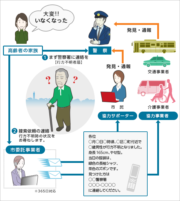 徘徊高齢者捜してメールの運用イメージ