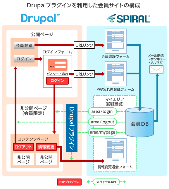 Drupalプラグインを利用した会員サイトの構成イメージ