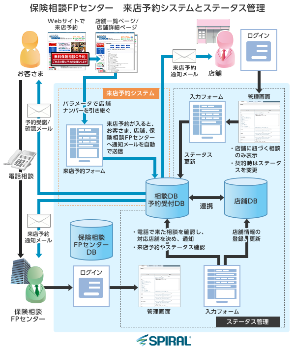 保険相談FPセンター　来店予約システムとステータス管理イメージ