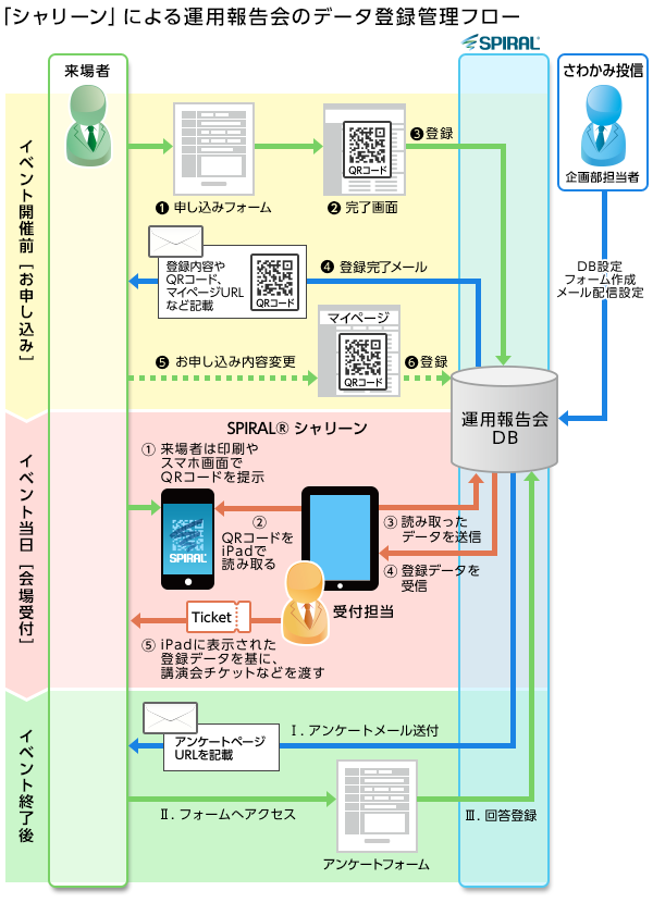 「シャリーン」による運用報告会のデータ登録管理フローイメージ