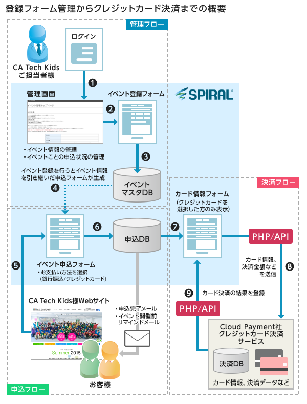 登録フォーム管理からクレジットカード決済までの概要