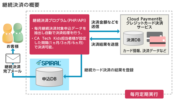 継続決済の概要