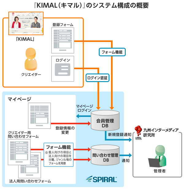 「KIMAL(キマル)」のシステム構成の概要