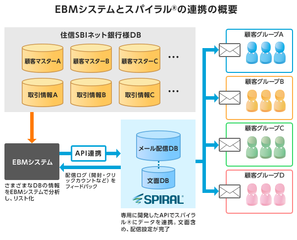 EBMシステムとSPIRAL® の連携の概要