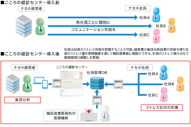 SPIRAL® 導入前後の作業フロー