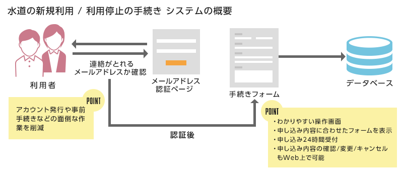 水道の新規利用／利用停止の手続きシステムの概要